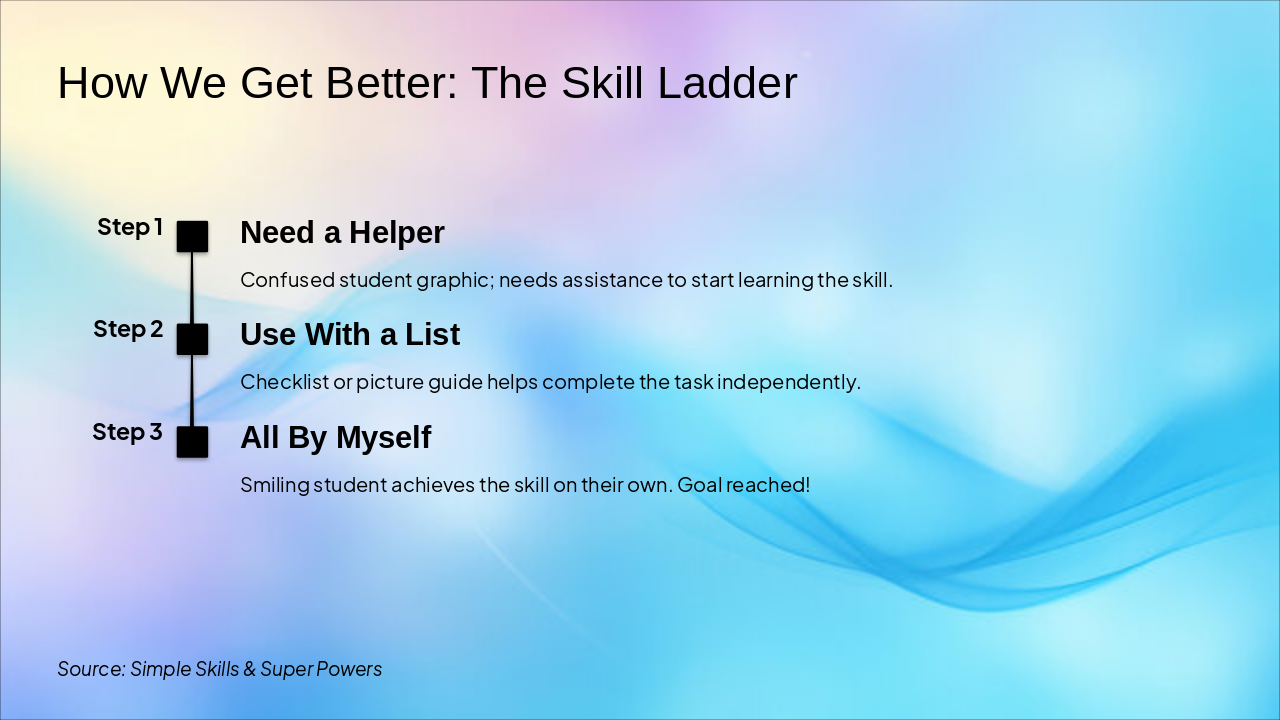 Slide 3 - How We Get Better: The Skill Ladder
