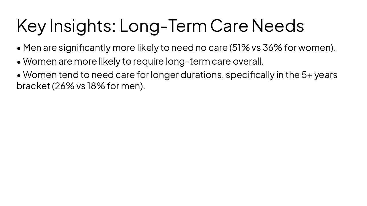 Slide 2 - Key Insights: Long-Term Care Needs