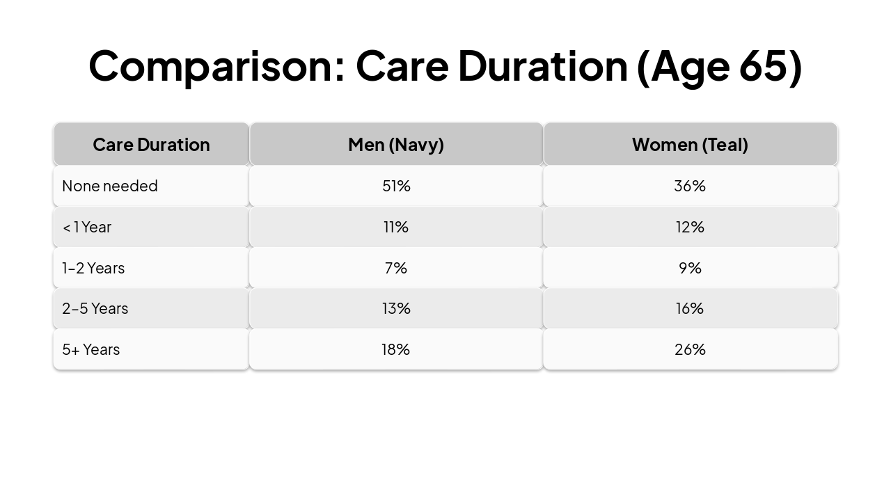 Slide 3 - Comparison: Care Duration (Age 65)