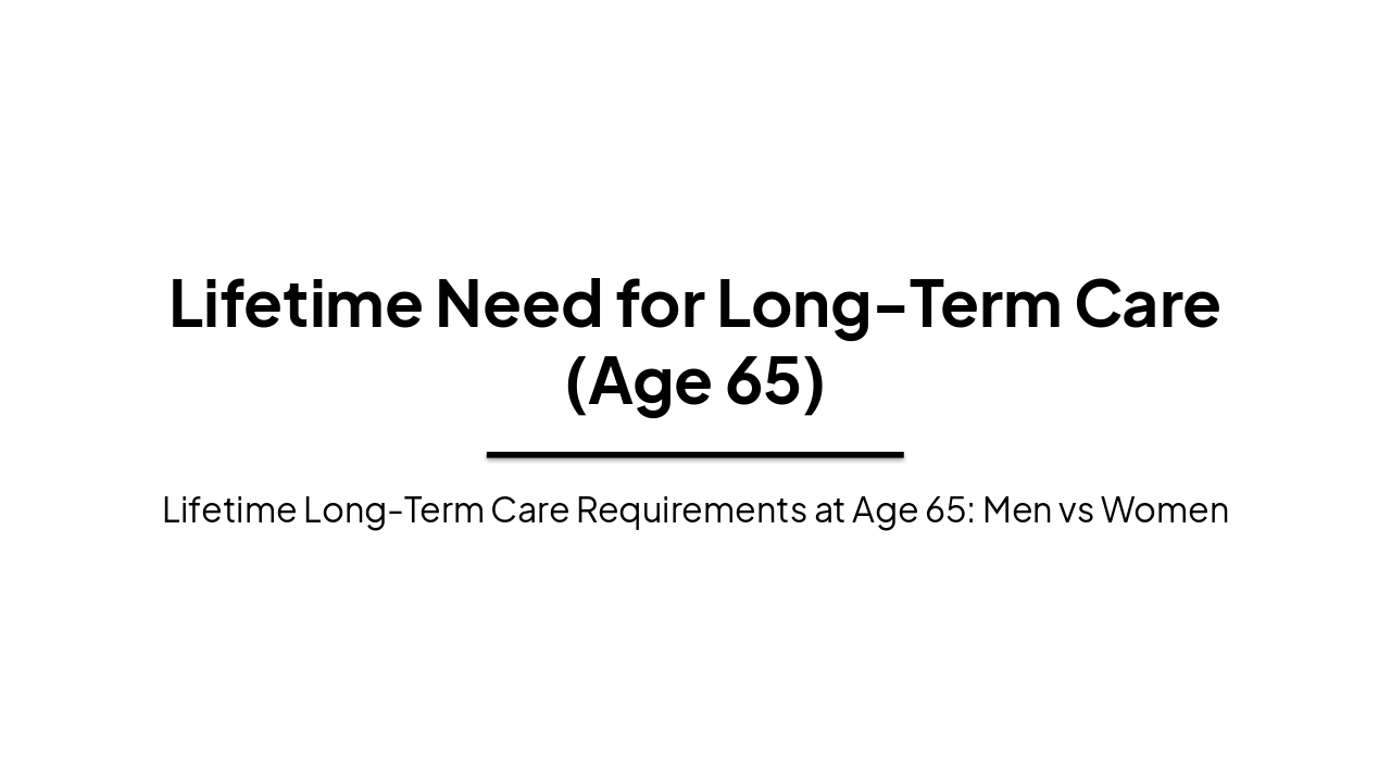 Slide 1 - Lifetime Need for Long-Term Care (Age 65)