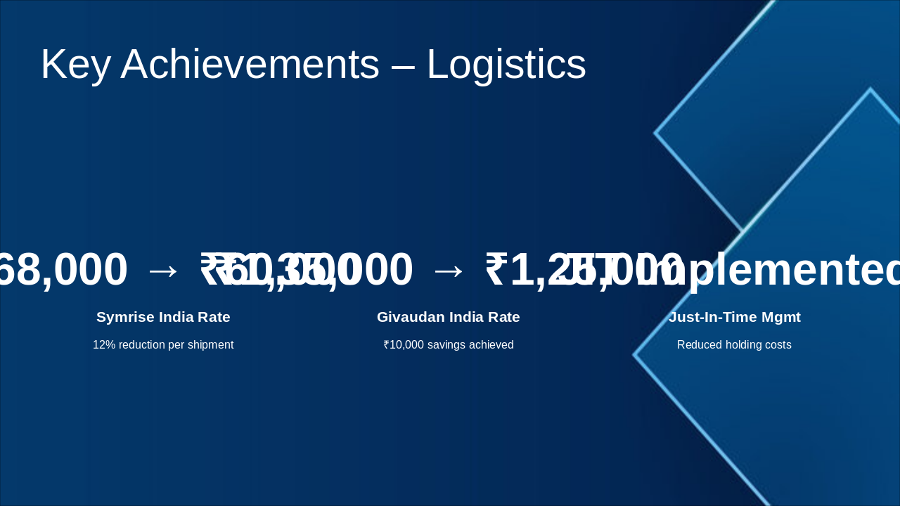 Slide 7 - Key Achievements – Logistics