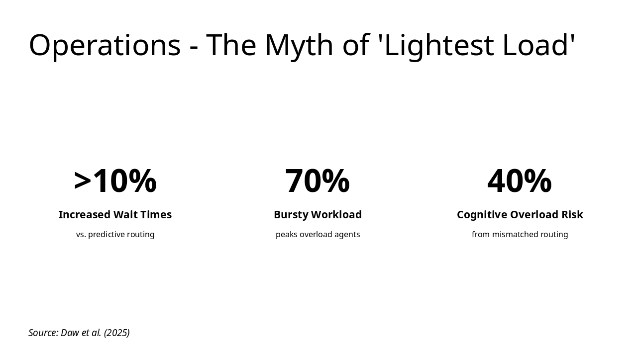 Slide 4 - Operations - The Myth of 'Lightest Load'