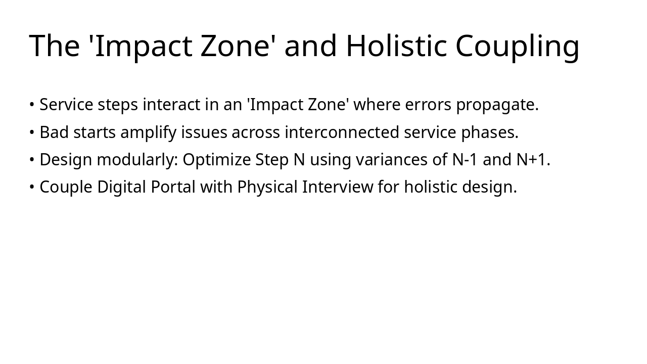 Slide 6 - The 'Impact Zone' and Holistic Coupling