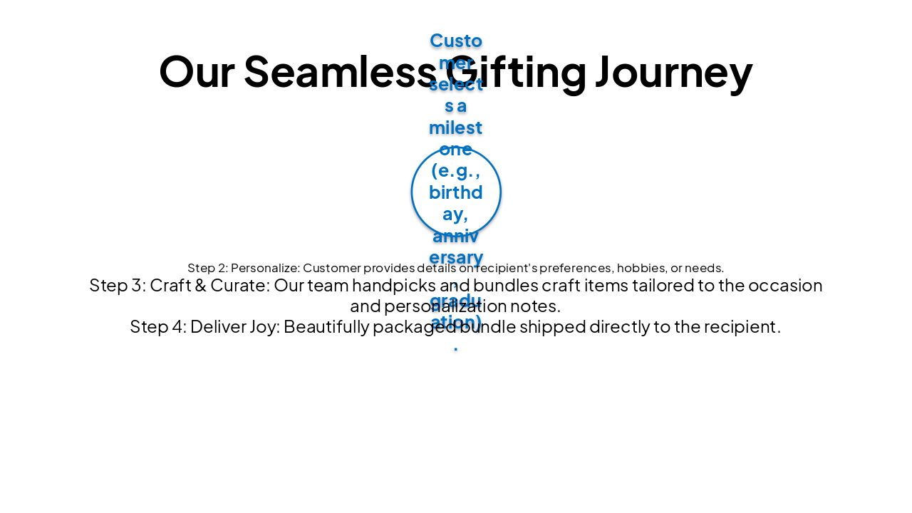 Slide 11 - Our Seamless Gifting Journey