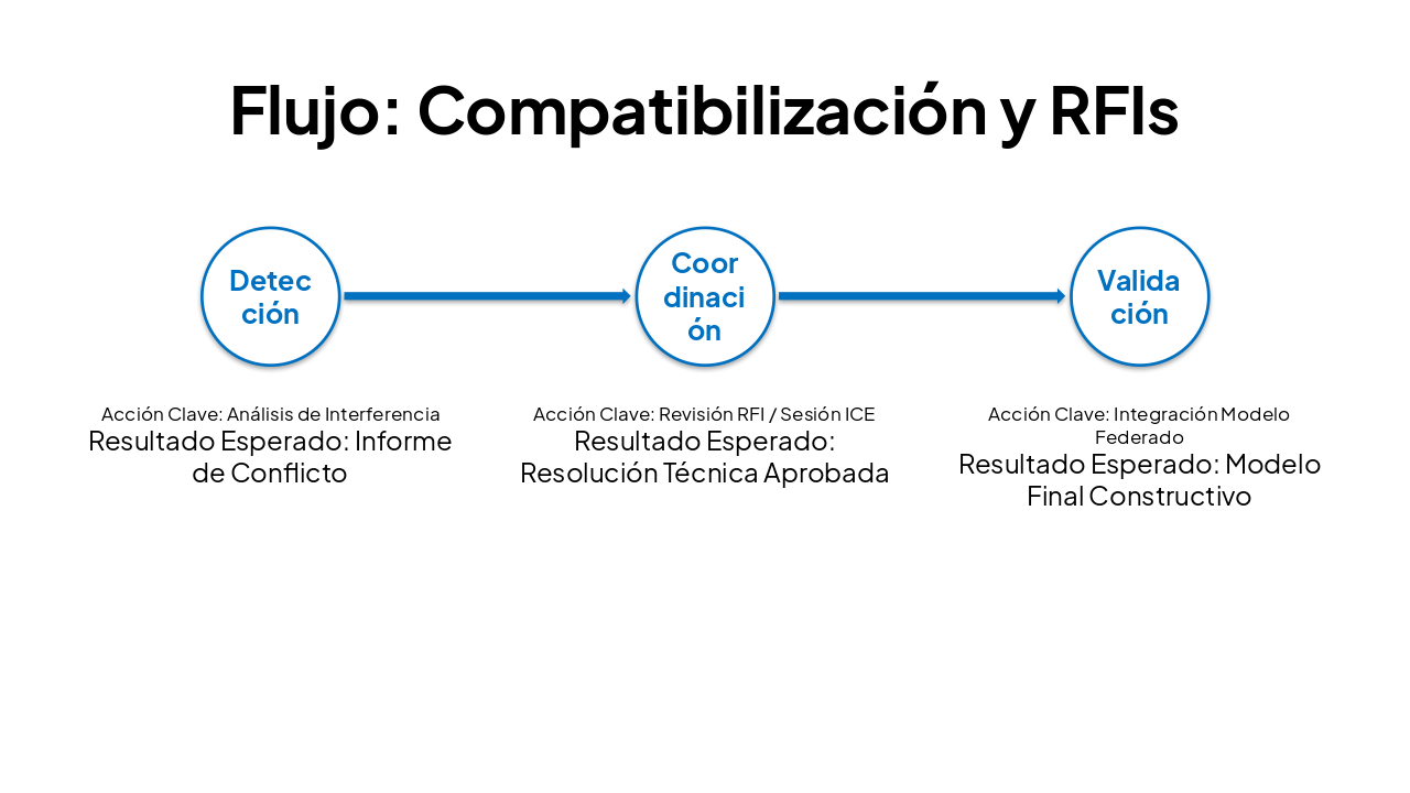 Slide 3 - Flujo: Compatibilización y RFIs