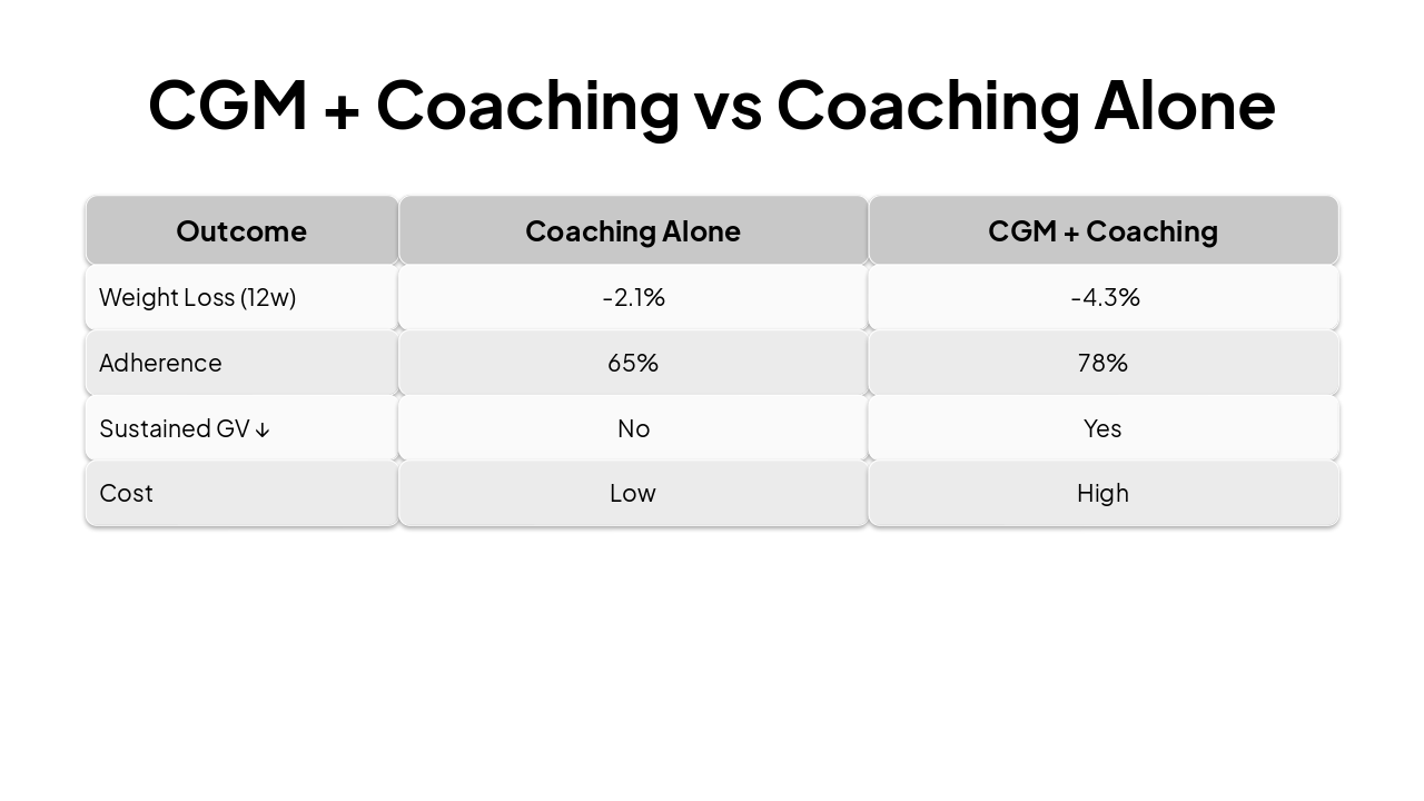 Slide 11 - CGM + Coaching vs Coaching Alone