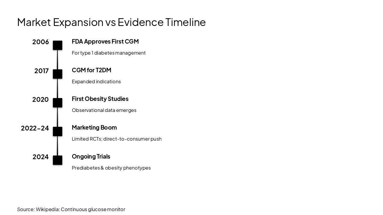 Slide 5 - Market Expansion vs Evidence Timeline