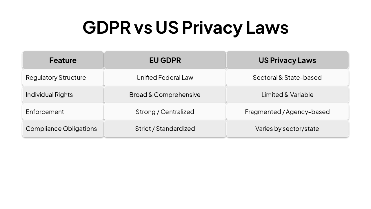 Slide 10 - GDPR vs US Privacy Laws