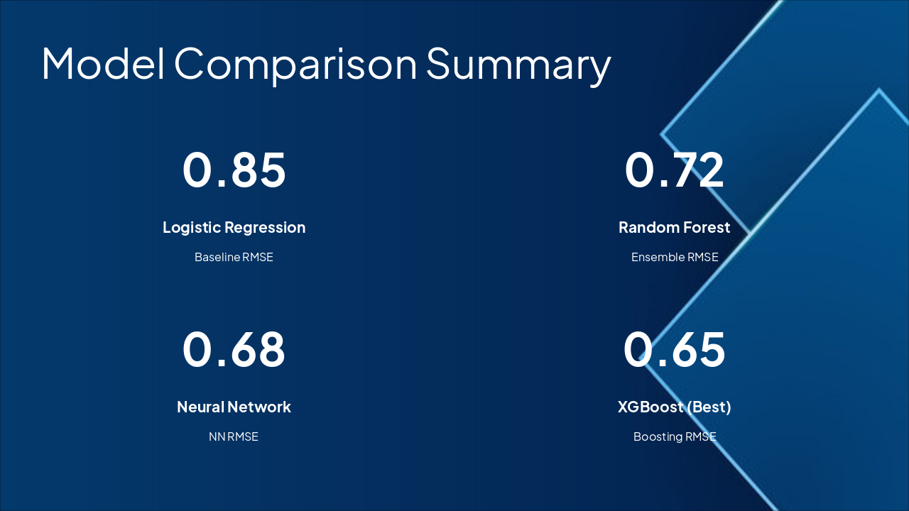 Slide 5 - Model Comparison Summary
