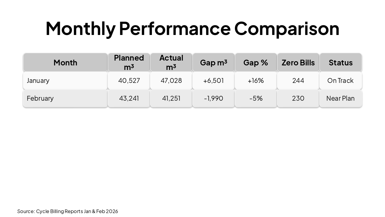 Slide 6 - Monthly Performance Comparison