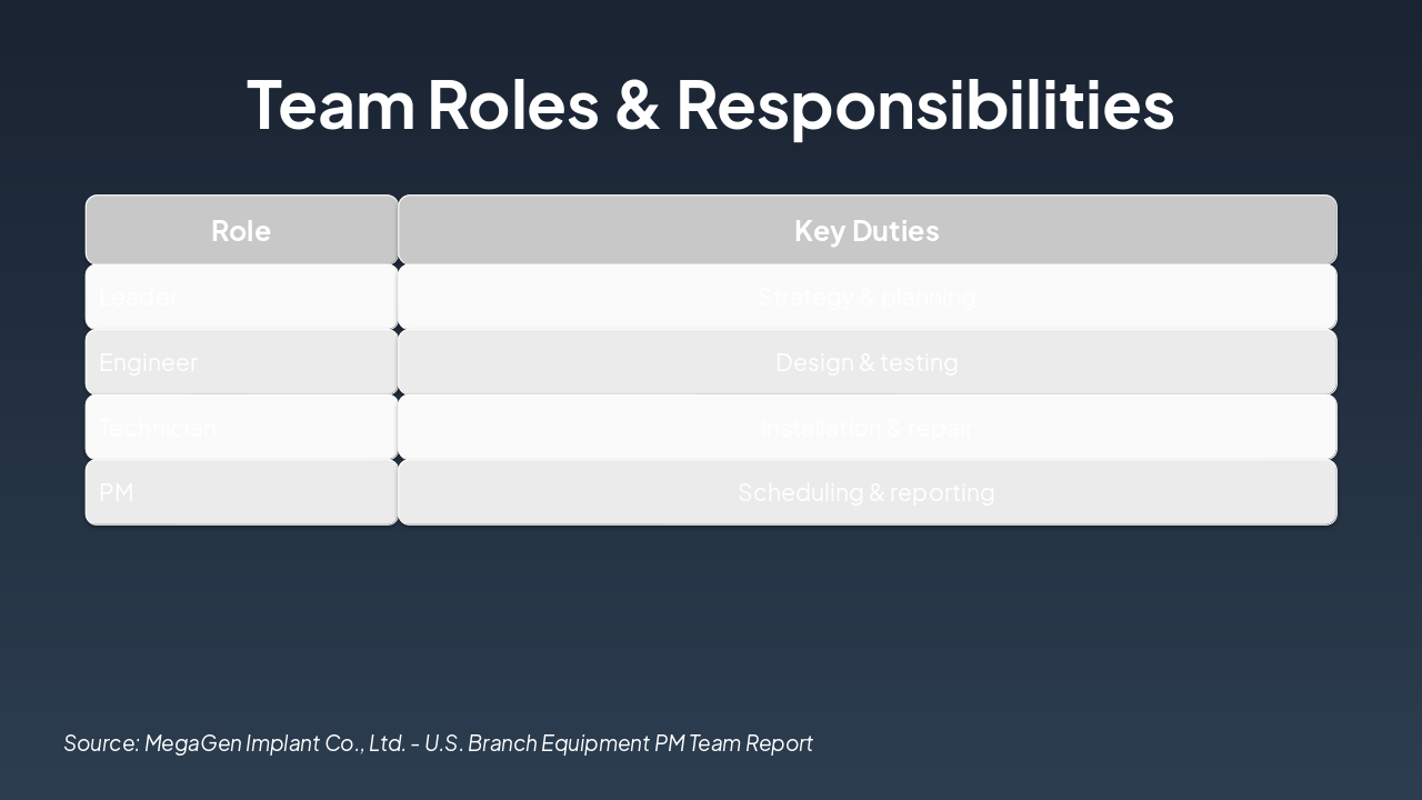 Slide 5 - Team Roles & Responsibilities