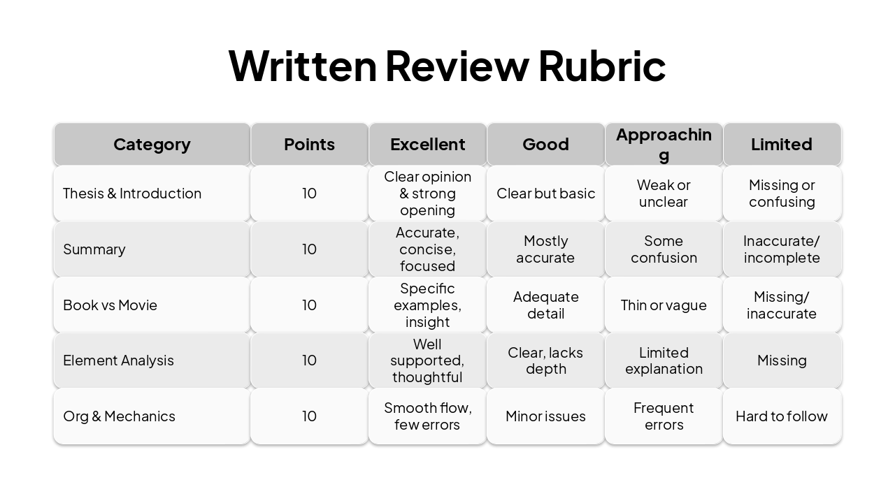 Slide 14 - Written Review Rubric
