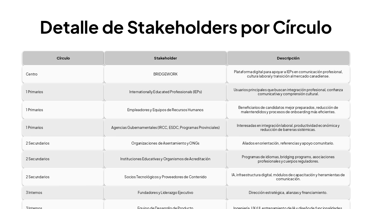 Slide 3 - Detalle de Stakeholders por Círculo