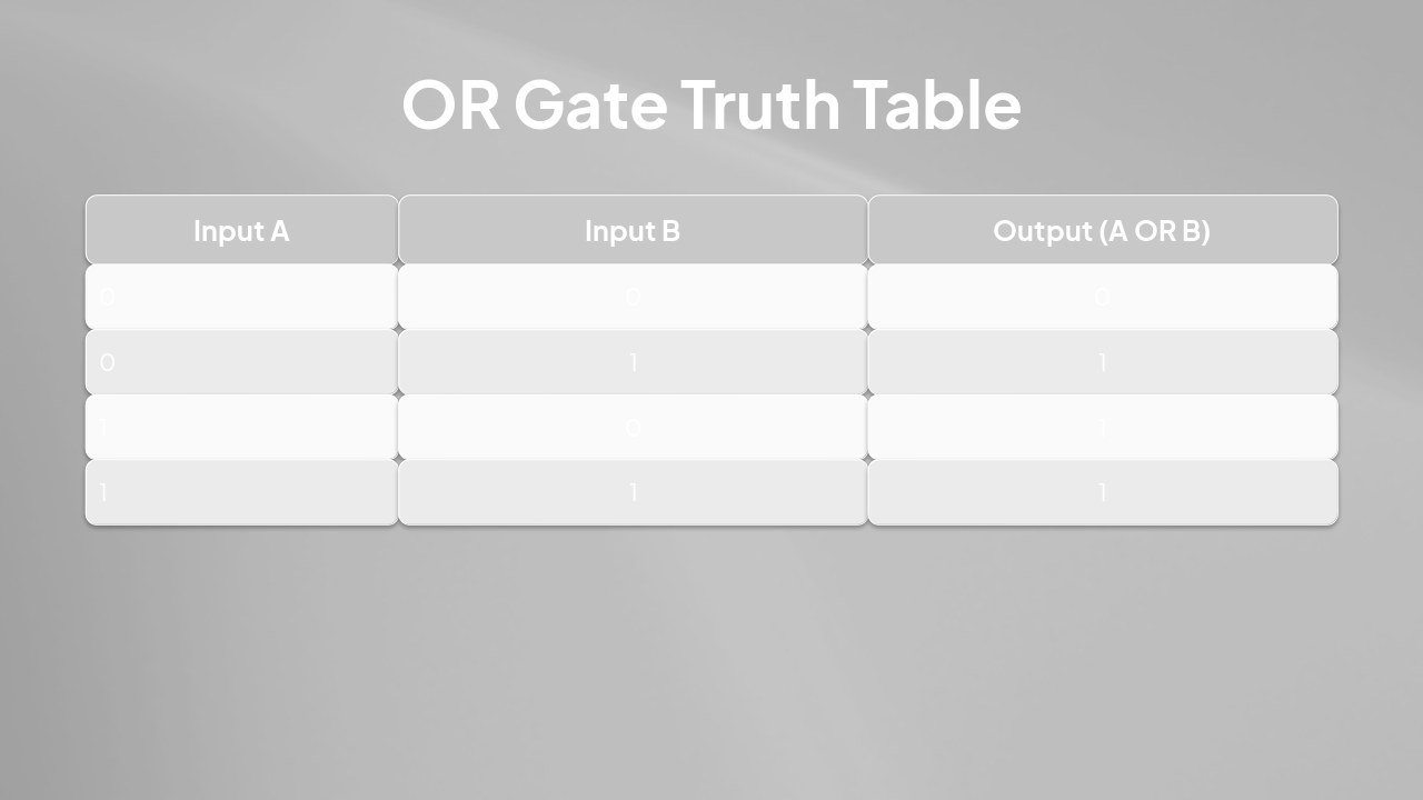Slide 9 - OR Gate Truth Table