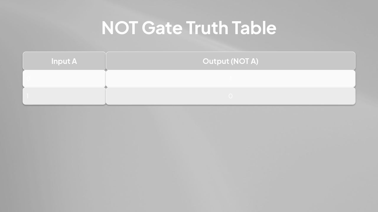 Slide 11 - NOT Gate Truth Table