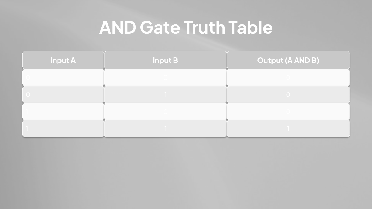 Slide 7 - AND Gate Truth Table