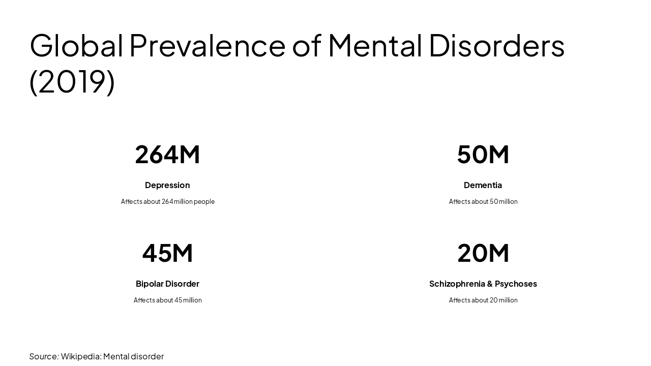 Slide 8 - Global Prevalence of Mental Disorders (2019)