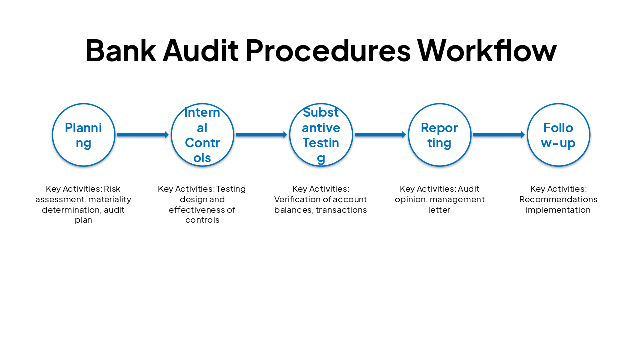 Slide 7 - Bank Audit Procedures Workflow