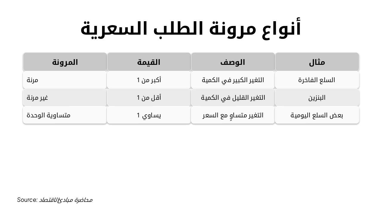 Slide 7 - أنواع مرونة الطلب السعرية
