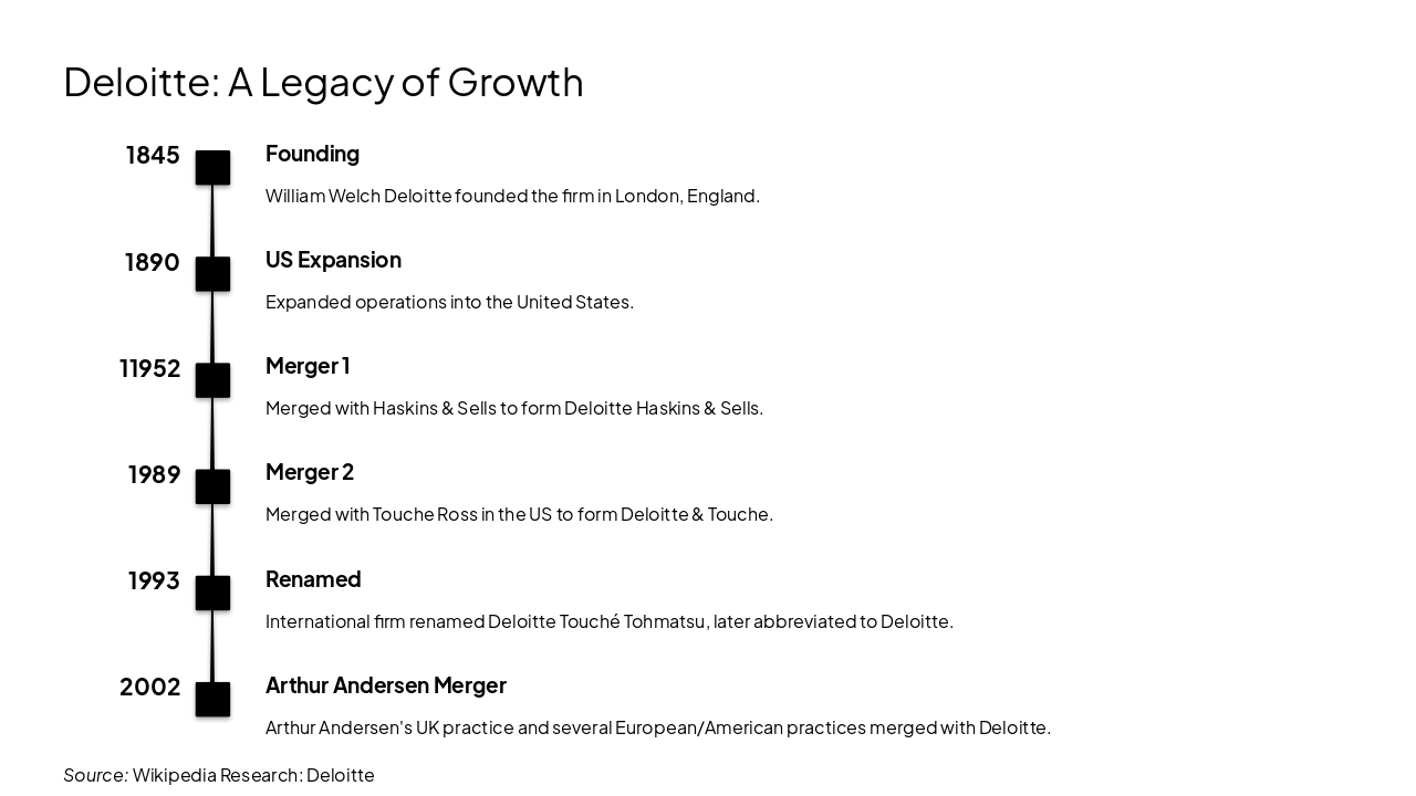Slide 5 - Deloitte: A Legacy of Growth