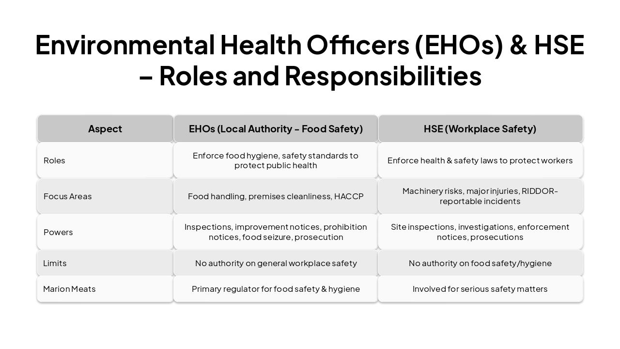 Slide 2 - Environmental Health Officers (EHOs) & HSE – Roles and Responsibilities