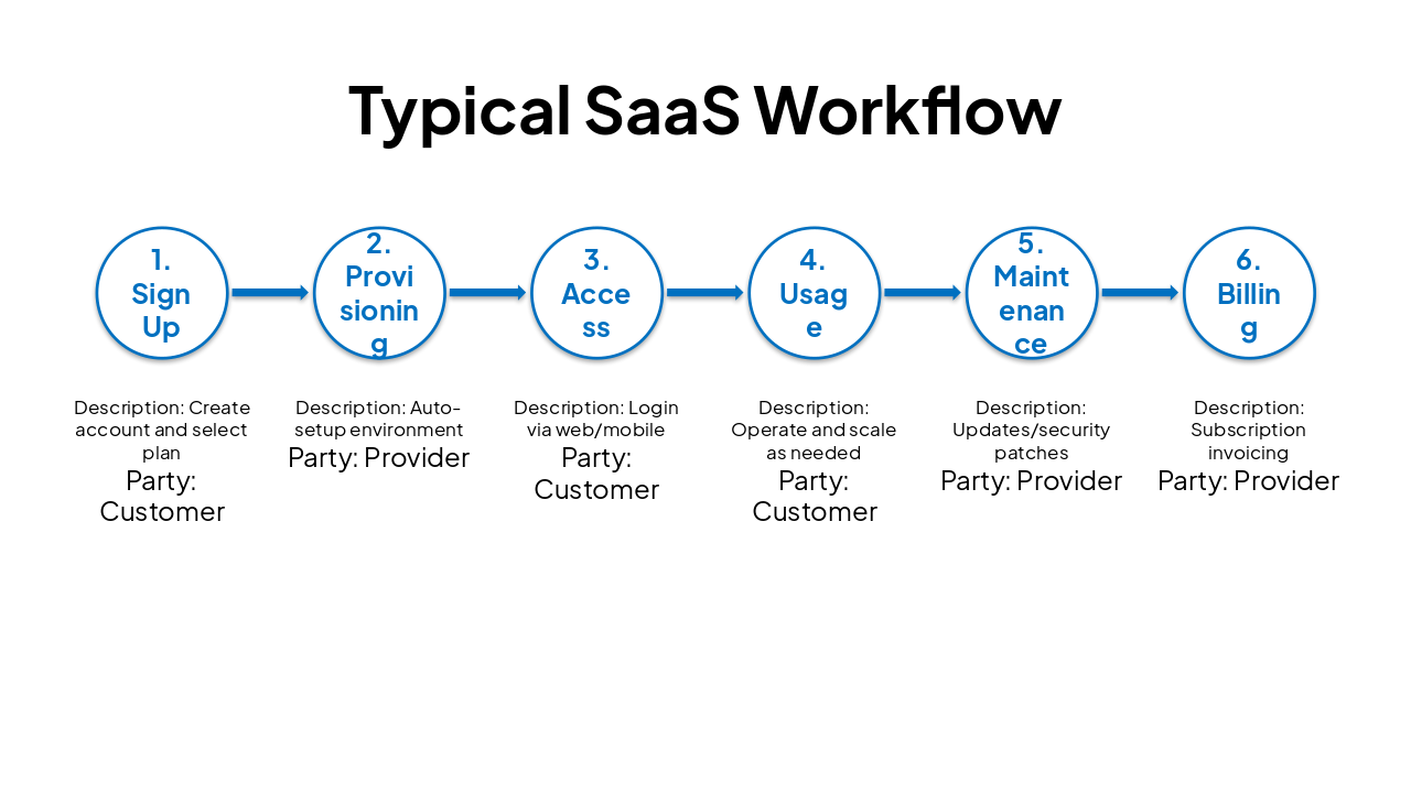 Slide 14 - Typical SaaS Workflow