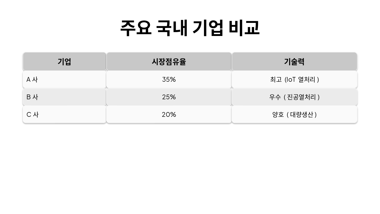 Slide 4 - 주요 국내 기업 비교
